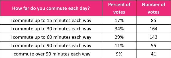 One in Five Commute for Over Two Hours a Day | HR Solutions